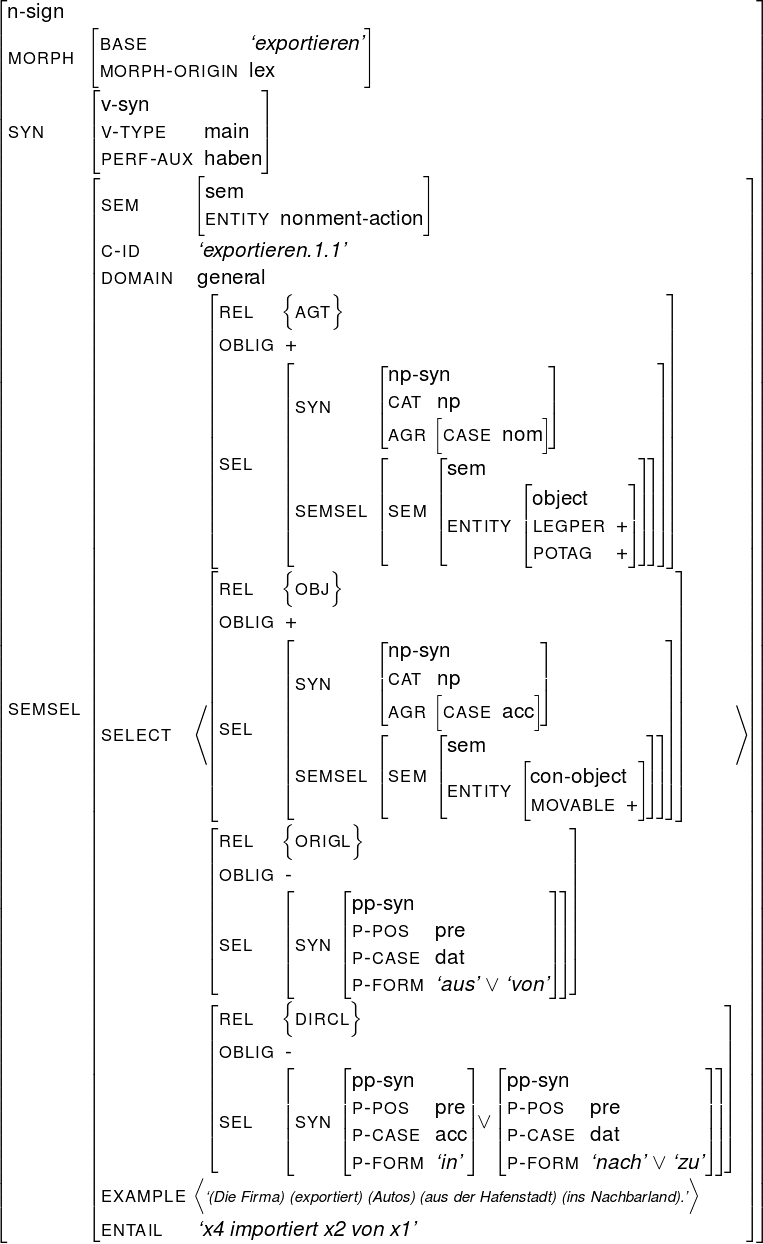 ⌊                                                                        ⌋
  n- sign
||        [                          ]                                    ||
|| MORPH   BASE           ‘exportieren’                                     ||
||        ⌊MORPH  -ORIGIN  lex⌋                                              ||
||         v-syn                                                          ||
|| SYN    |⌈V-TYPE    main  |⌉                                              ||
||         PERF -AUX haben                                                ||
||        ⌊         [                     ]                              ⌋||
||        |SEM       sem                                                 |||
||        ||          ENTITY  nonment-action                               ||||
||        ||C -ID      ‘exportieren.1.1’                                      ||||
||        ||DOMAIN    general                                             ||||
||        ||          ⌊       {   }                                ⌋      ||||
||        ||          | REL    AGT                                 |      ||||
||        ||          || OBLIG +                                    ||      ||||
||        ||          ||       ⌊        ⌊np-syn         ⌋          ⌋||      ||||
||        ||          ||       |        |               |          |||      ||||
||        ||          ||       ||SYN     ⌈CAT [np        ]⌉          ||||      ||||
||        ||          ||       ||         AGR  CASE  nom            ||||      ||||
||        ||          || SEL   ||        ⌊    ⌊ sem               ⌋⌋||||      ||||
||        ||          ||       ||        |    |       ⌊          ⌋||||||      ||||
||        ||          ||       ||SEMSEL  ||SEM ||       | object    |||||||||      ||||
||        ||          ⌈       ⌈        ⌈    ⌈ ENTITY⌈ LEGPER  +⌉⌉⌉⌉⌉      ||||
||        ||          ⌊       {   }                   POTAG   +    ⌋      ||||
||        ||            REL    OBJ                                        ||||
||        ||          ||                                            ||      ||||
||        ||          || OBLIG +⌊        ⌊              ⌋           ⌋||      ||||
||        ||          ||                 np-syn                     ||      ||||
||        ||          ||       ||SYN     |⌈CAT  np       |⌉           ||||      ||||
|| SEMSEL ||         ⟨||       ||             [CASE  acc]           ||||     ⟩||||
||        ||SELECT    || SEL   ||        ⌊AGR ⌊                    ⌋⌋||||      ||||
||        ||          ||       ||               sem   [           ] ||||      ||||
||        ||          |⌈       |⌈SEMSEL  |⌈SEM |⌈         con- object  |⌉|⌉|⌉|⌉      ||||
||        ||                                  ENTITY  MOVABLE  +          ||||
||        ||          ⌊       {     }                    ⌋                ||||
||        ||            REL    ORIGL                                      ||||
||        ||          || OBLIG -                          ||                ||||
||        ||          ||       ⌊    ⌊                   ⌋⌋||                ||||
||        ||          ||       |    |pp -syn             ||||                ||||
||        ||          || SEL   ||SYN ||P -POS   pre        ||||||                ||||
||        ||          ⌈       ⌈    ⌈P -CASE  dat        ⌉⌉⌉                ||||
||        ||                  {     P} -FORM  ‘aus’ ∨ ‘von’                 ||||
||        ||          ⌊ REL    DIRCL                                    ⌋ ||||
||        ||          |                                                 | ||||
||        ||          || OBLIG -⌊    ⌊           ⌋  ⌊                   ⌋⌋|| ||||
||        ||          ||             pp -syn         pp-syn               || ||||
||        ||          ||       ||    ||P -POS   pre||  ||P-POS   pre        |||||| ||||
||        ||          |⌈ SEL   |⌈SYN |⌈P -CASE  acc|⌉∨ |⌈P-CASE  dat        |⌉|⌉|⌉ ||||
||        ||                        P -FORM  ‘in’    P-FORM  ‘nach’ ∨ ‘zu’  ||||
||        ||         ⟨                                               ⟩    ||||
⌈        ⌈EXAMPLE   ‘(DieFirma)(exportiert)(Autos)(ausderHafenstadt)(insNachbarland).’     ⌉⌉
          ENTAIL    ‘x4 importiert x2 von x1’