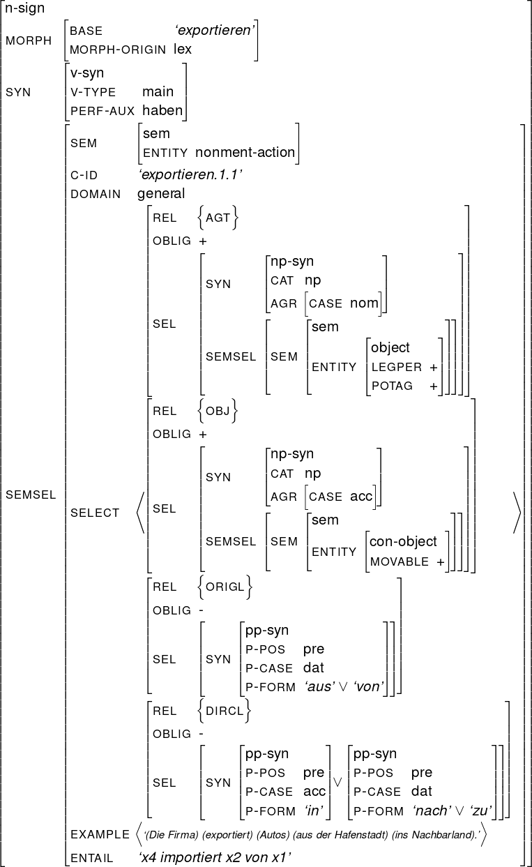 ⌊                                                                        ⌋
  n- sign
||        [                          ]                                    ||
|| MORPH   BASE           ‘exportieren’                                     ||
||        ⌊MORPH  -ORIGIN  lex⌋                                              ||
||         v-syn                                                          ||
|| SYN    |⌈V-TYPE    main  |⌉                                              ||
||         PERF -AUX haben                                                ||
||        ⌊         [                     ]                              ⌋||
||        |SEM       sem                                                 |||
||        ||          ENTITY  nonment-action                               ||||
||        ||C -ID      ‘exportieren.1.1’                                      ||||
||        ||DOMAIN    general                                             ||||
||        ||          ⌊       {   }                                ⌋      ||||
||        ||          | REL    AGT                                 |      ||||
||        ||          || OBLIG +                                    ||      ||||
||        ||          ||       ⌊        ⌊np-syn         ⌋          ⌋||      ||||
||        ||          ||       |        |               |          |||      ||||
||        ||          ||       ||SYN     ⌈CAT [np        ]⌉          ||||      ||||
||        ||          ||       ||         AGR  CASE  nom            ||||      ||||
||        ||          || SEL   ||        ⌊    ⌊ sem               ⌋⌋||||      ||||
||        ||          ||       ||        |    |       ⌊          ⌋||||||      ||||
||        ||          ||       ||SEMSEL  ||SEM ||       | object    |||||||||      ||||
||        ||          ⌈       ⌈        ⌈    ⌈ ENTITY⌈ LEGPER  +⌉⌉⌉⌉⌉      ||||
||        ||          ⌊       {   }                   POTAG   +    ⌋      ||||
||        ||            REL    OBJ                                        ||||
||        ||          ||                                            ||      ||||
||        ||          || OBLIG +⌊        ⌊              ⌋           ⌋||      ||||
||        ||          ||                 np-syn                     ||      ||||
||        ||          ||       ||SYN     |⌈CAT  np       |⌉           ||||      ||||
|| SEMSEL ||         ⟨||       ||             [CASE  acc]           ||||     ⟩||||
||        ||SELECT    || SEL   ||        ⌊AGR ⌊                    ⌋⌋||||      ||||
||        ||          ||       ||               sem   [           ] ||||      ||||
||        ||          |⌈       |⌈SEMSEL  |⌈SEM |⌈         con- object  |⌉|⌉|⌉|⌉      ||||
||        ||                                  ENTITY  MOVABLE  +          ||||
||        ||          ⌊       {     }                    ⌋                ||||
||        ||            REL    ORIGL                                      ||||
||        ||          || OBLIG -                          ||                ||||
||        ||          ||       ⌊    ⌊                   ⌋⌋||                ||||
||        ||          ||       |    |pp -syn             ||||                ||||
||        ||          || SEL   ||SYN ||P -POS   pre        ||||||                ||||
||        ||          ⌈       ⌈    ⌈P -CASE  dat        ⌉⌉⌉                ||||
||        ||                  {     P} -FORM  ‘aus’ ∨ ‘von’                 ||||
||        ||          ⌊ REL    DIRCL                                    ⌋ ||||
||        ||          |                                                 | ||||
||        ||          || OBLIG -⌊    ⌊           ⌋  ⌊                   ⌋⌋|| ||||
||        ||          ||             pp -syn         pp-syn               || ||||
||        ||          ||       ||    ||P -POS   pre||  ||P-POS   pre        |||||| ||||
||        ||          |⌈ SEL   |⌈SYN |⌈P -CASE  acc|⌉∨ |⌈P-CASE  dat        |⌉|⌉|⌉ ||||
||        ||                        P -FORM  ‘in’    P-FORM  ‘nach’ ∨ ‘zu’  ||||
||        ||         ⟨                                               ⟩    ||||
⌈        ⌈EXAMPLE   ‘(DieFirma)(exportiert)(Autos)(ausderHafenstadt)(insNachbarland).’     ⌉⌉
          ENTAIL    ‘x4 importiert x2 von x1’